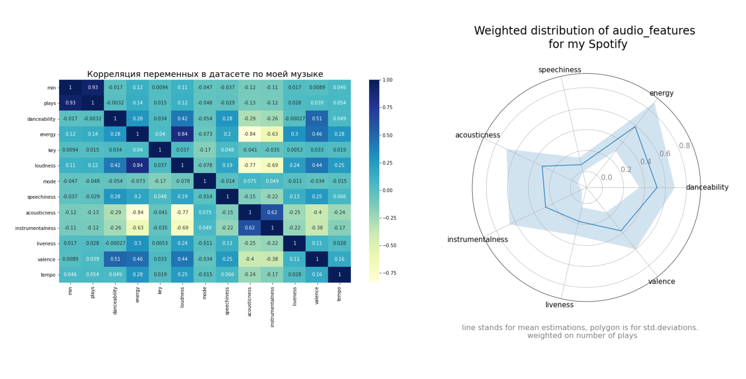 an example of music tastes analysis in python